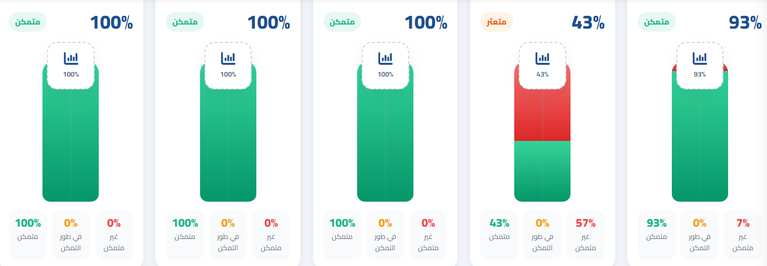 بطاقات الإتقان التفصيلية