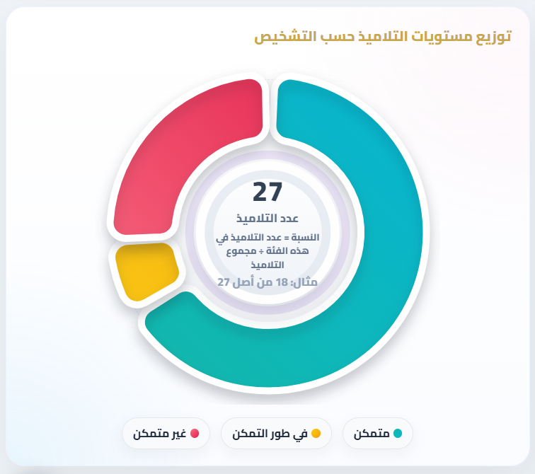 التشخيص