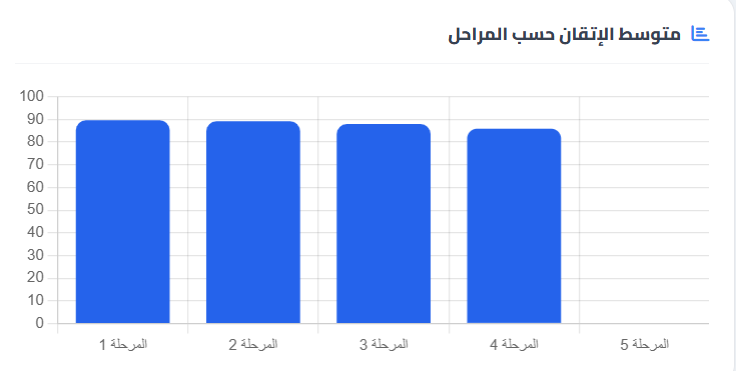 متوسط الإتقان حسب المراحل