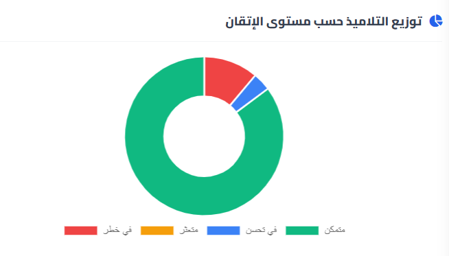 توزيع التلاميذ حسب مستوى الإتقان