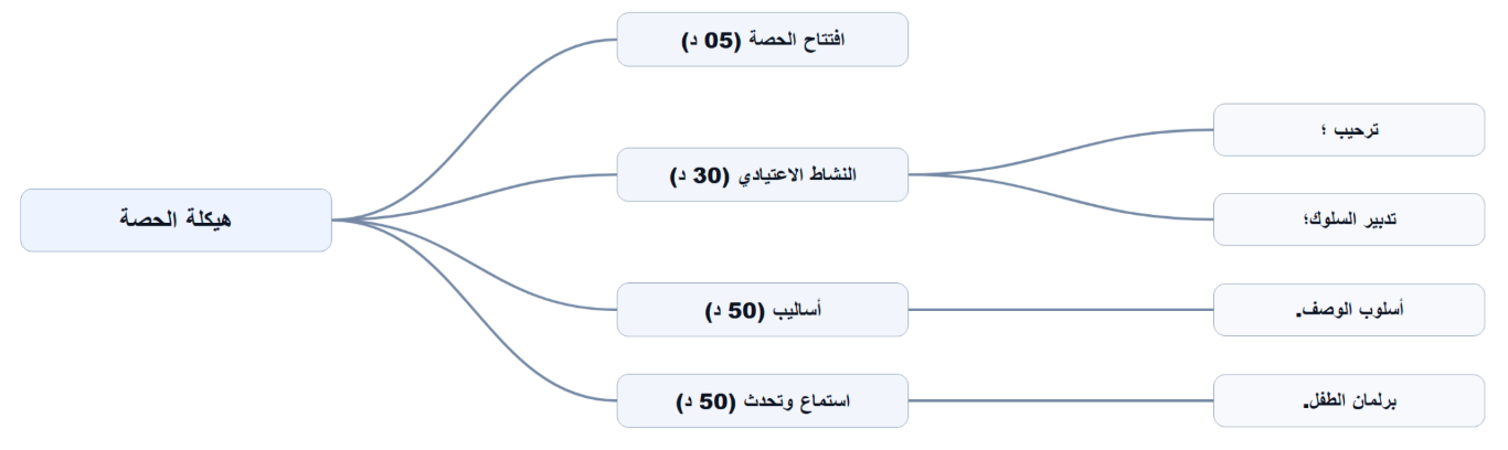 الخريطة الذهنية