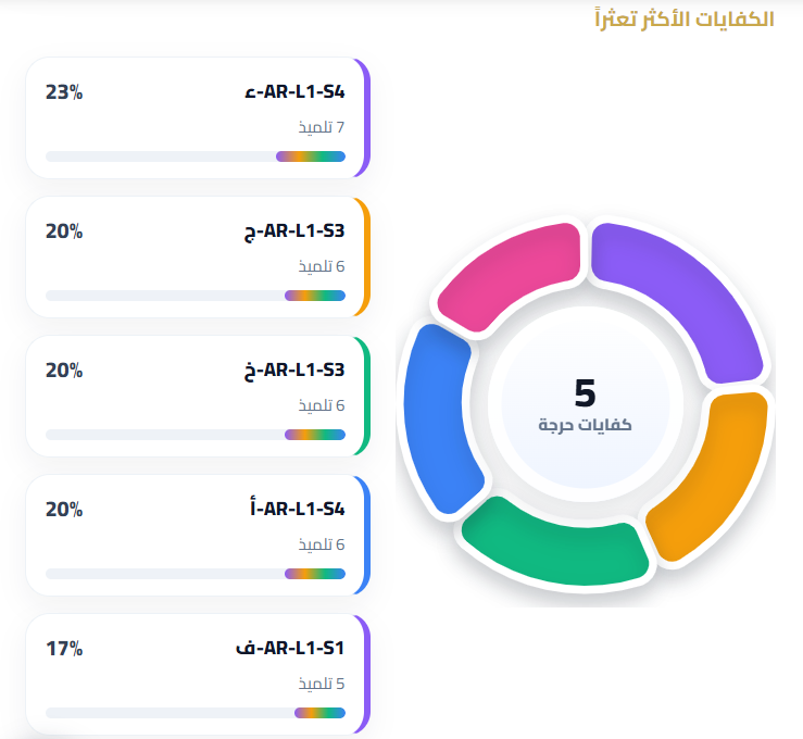 الكفايات الأكثر تعثرًا