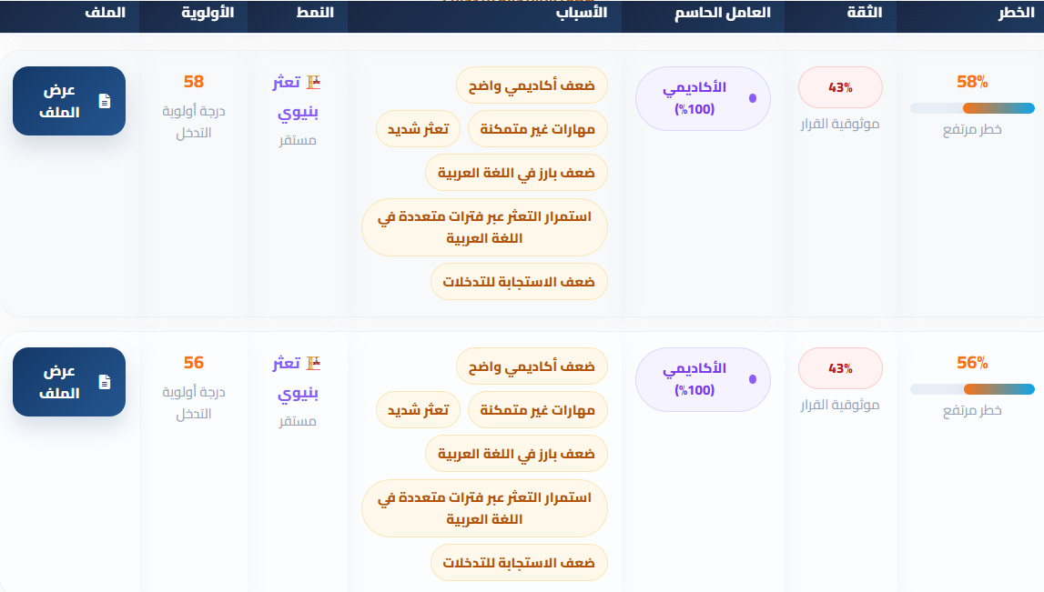 الملف التنبؤي وقائمة الأولويات