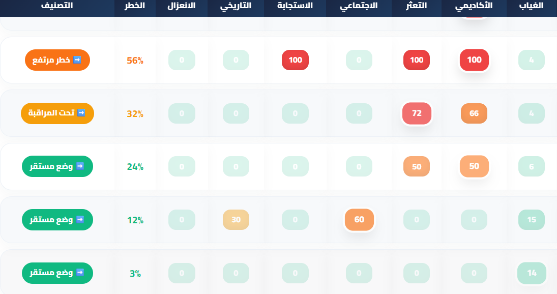 جدول تصنيف الخطر