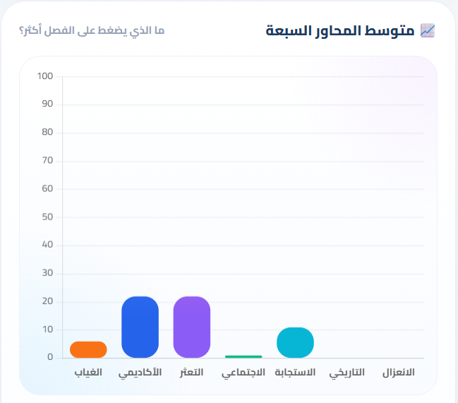 متوسط المحاور السبعة