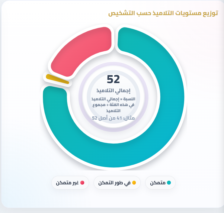 توزيع تشخيصي موسع