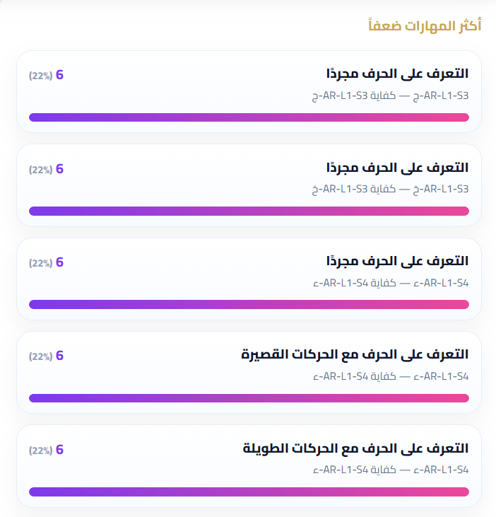 أكثر المهارات ضعفًا